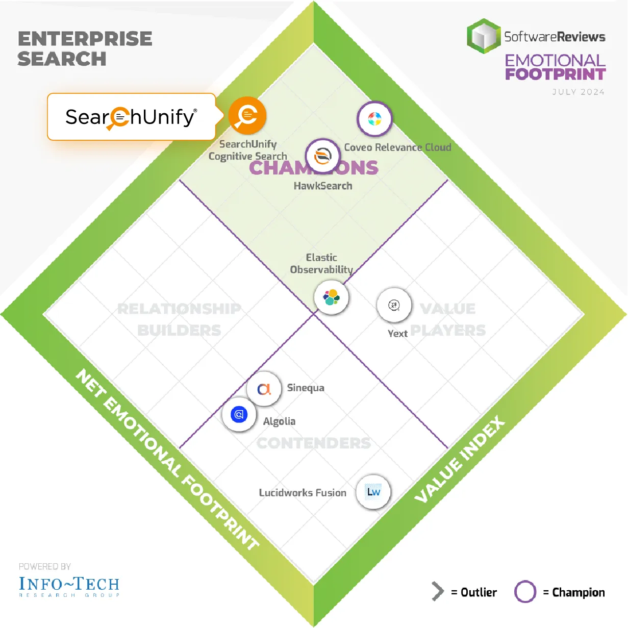 SearchUnify Crowned Champion in 2024 Emotional Footprint Report by SoftwareReviews