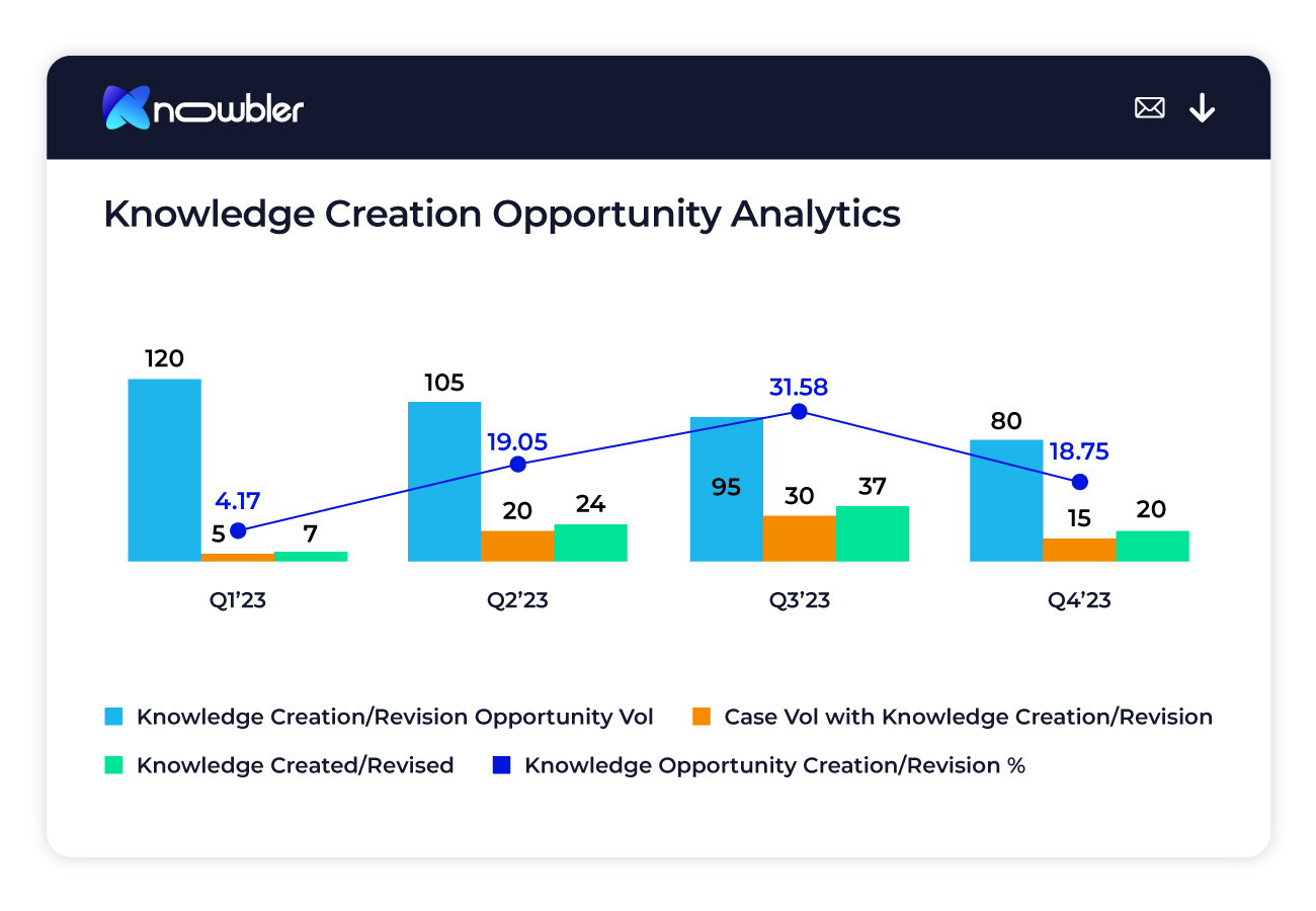 Accelerated Time to Value