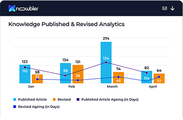 Knowledge Adoption Analytics
