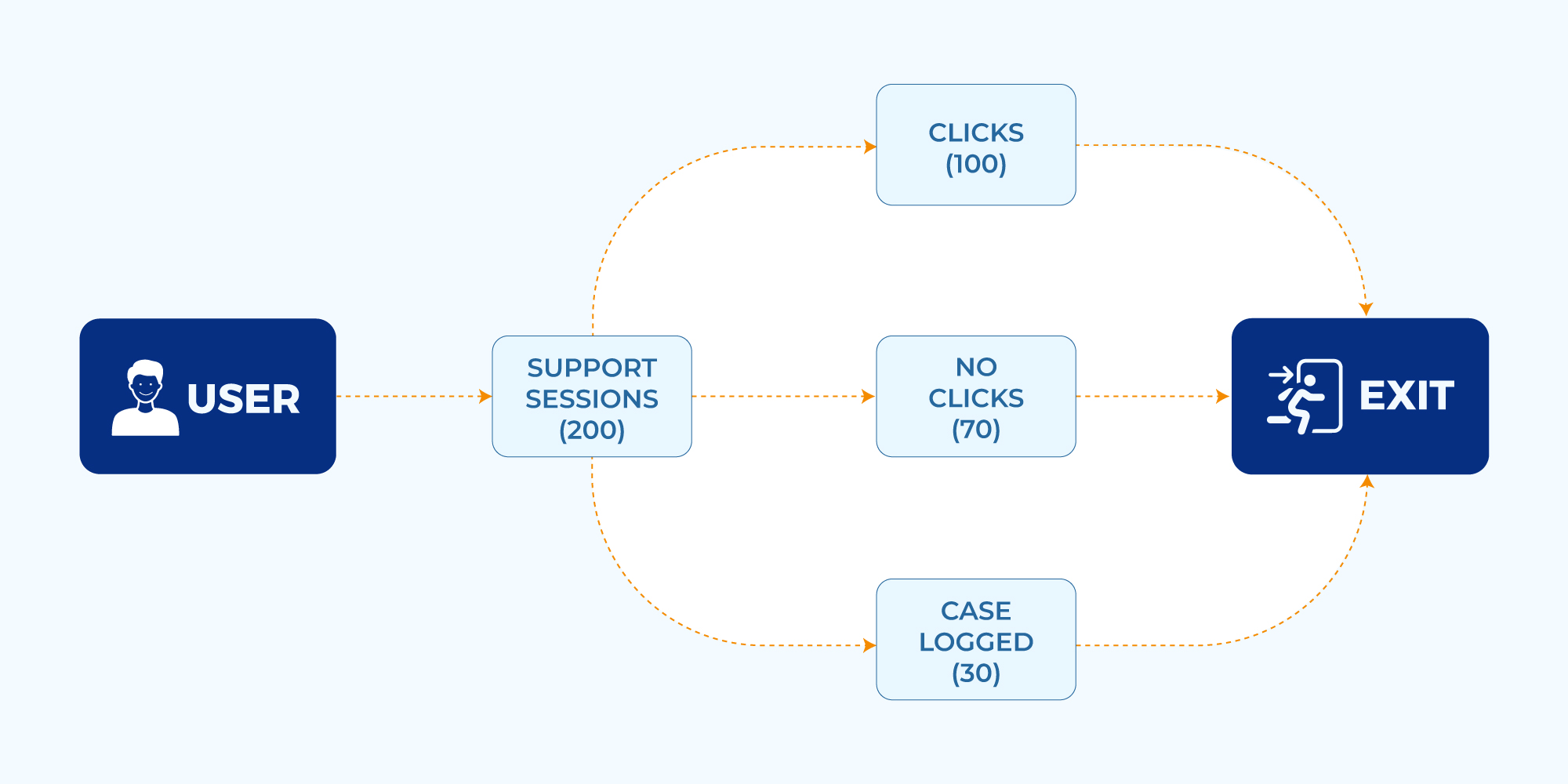 Stage 2 case deflection