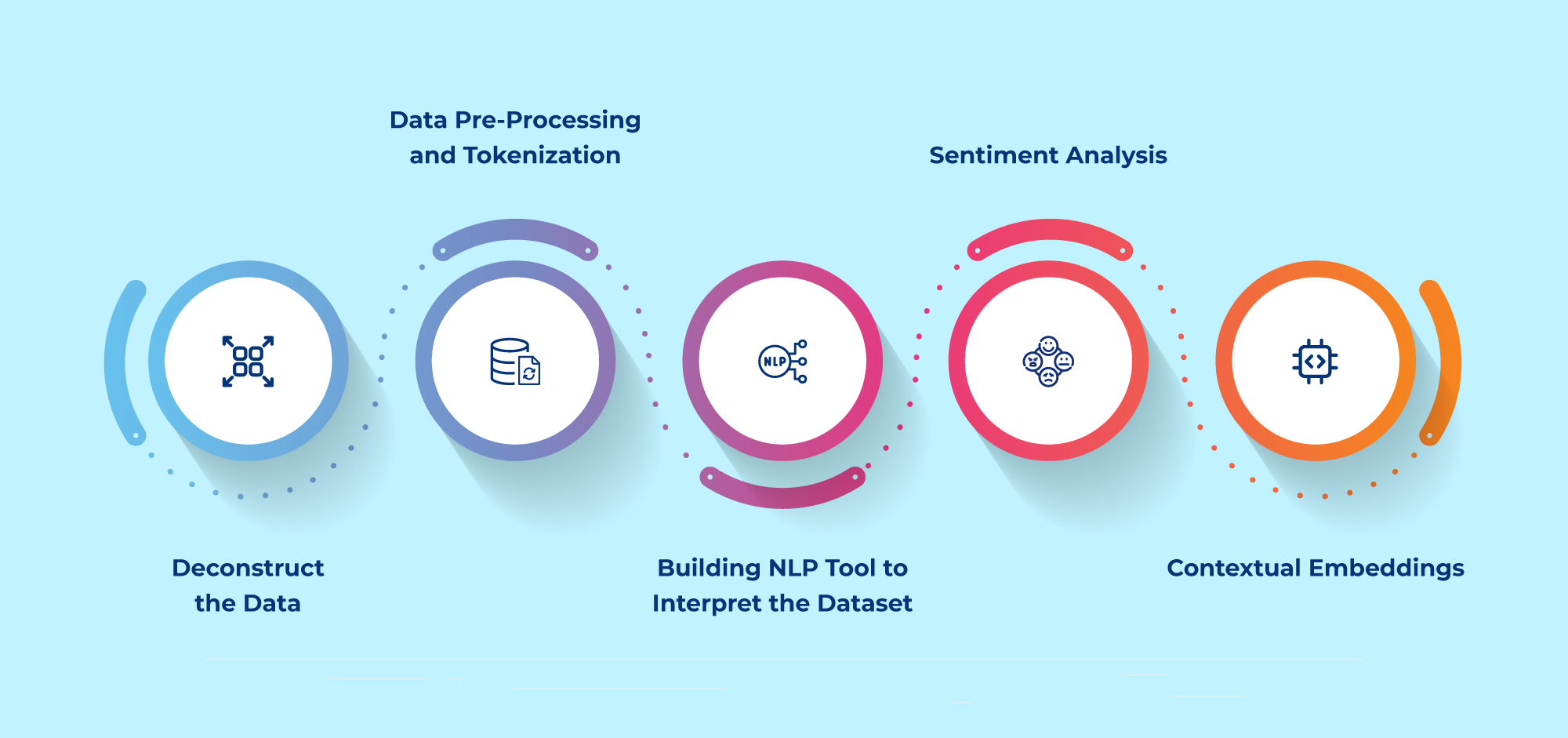  Important natural language processing techniques for Understanding Intent and Context 