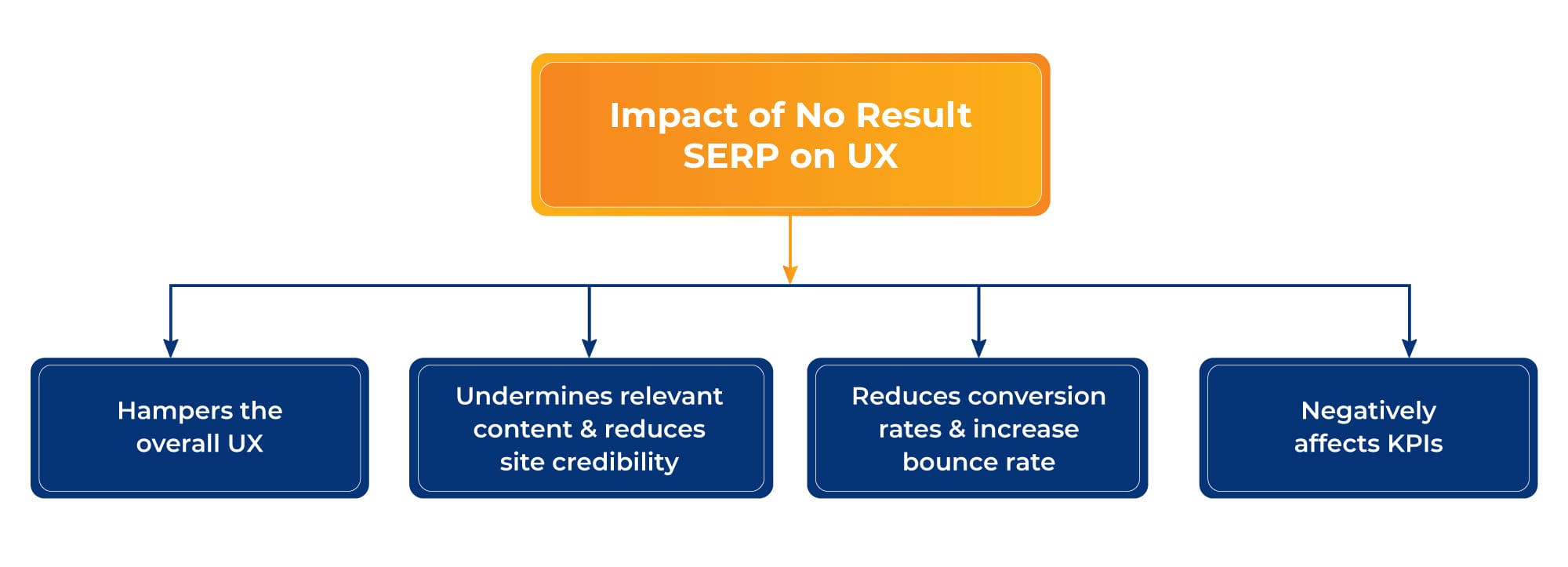 Impact of no result