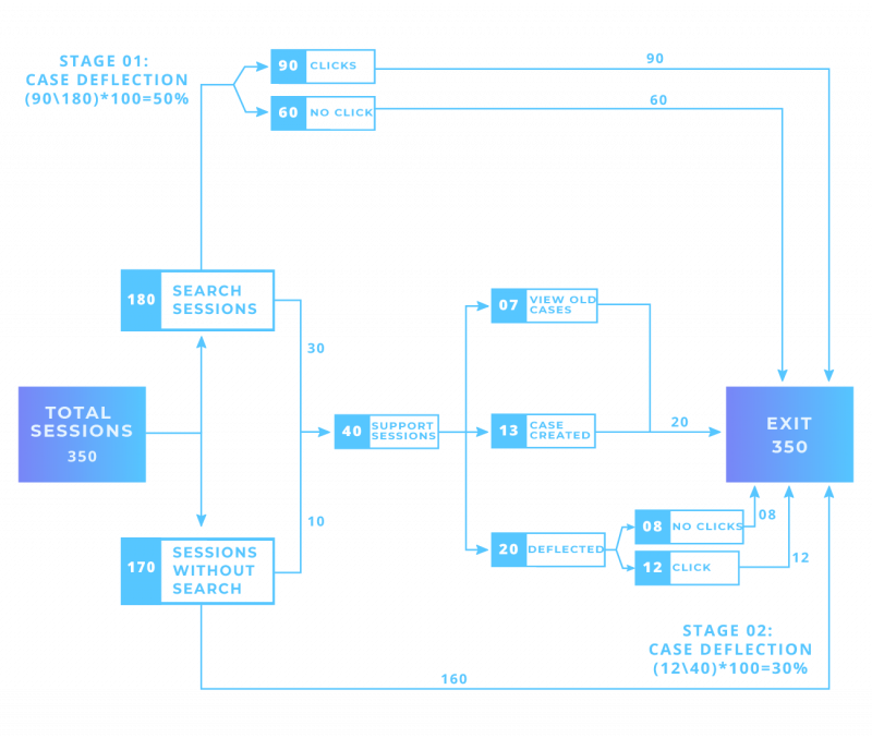 Drive Value from Your Community with Enhanced Case Deflectio...