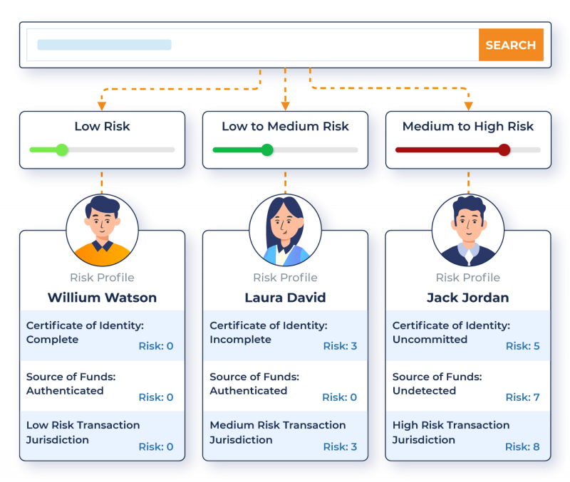 Enhance Customer Due Diligence Processes to Minimize Risk 