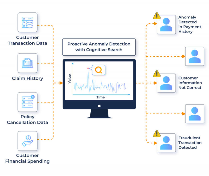 Proactively Detect Payment Anomalies & Fraudulent Claims