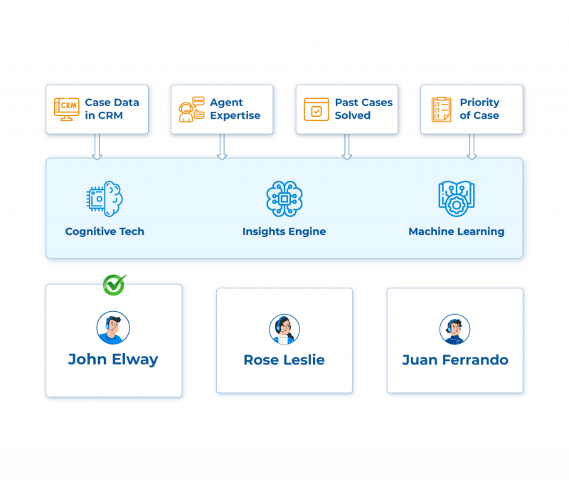 Facilitates Automatic and Efficient Case Assignment