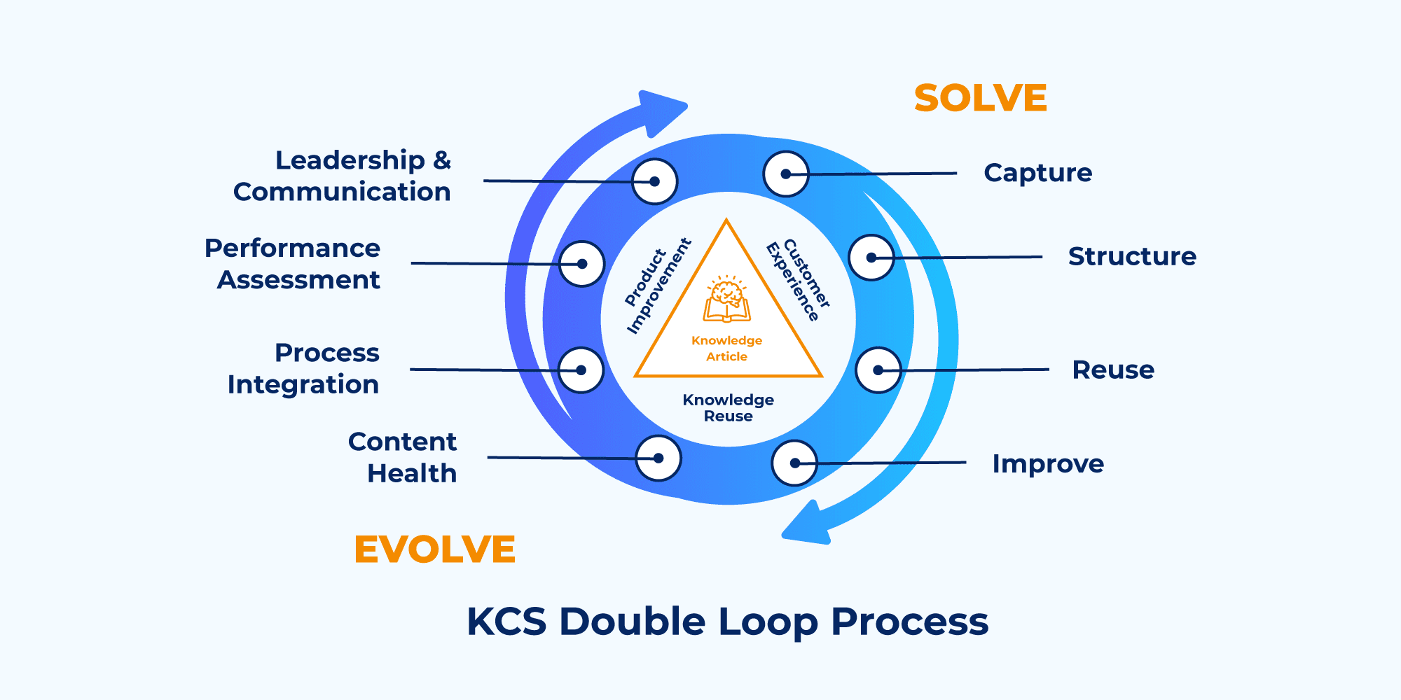 The ROI of Knowledge-Centered Service in Short, Medium, And Long-Term Inner one