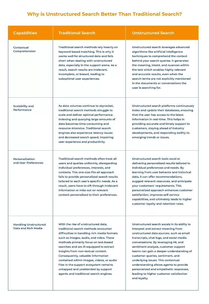 Why is Unstructured Search Better Than Traditional Search?