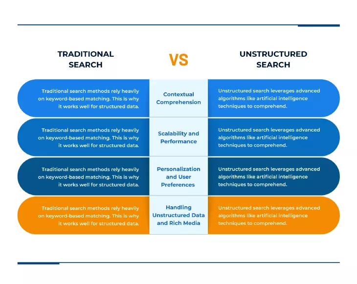 Traditional Search Vs Unstructured Search