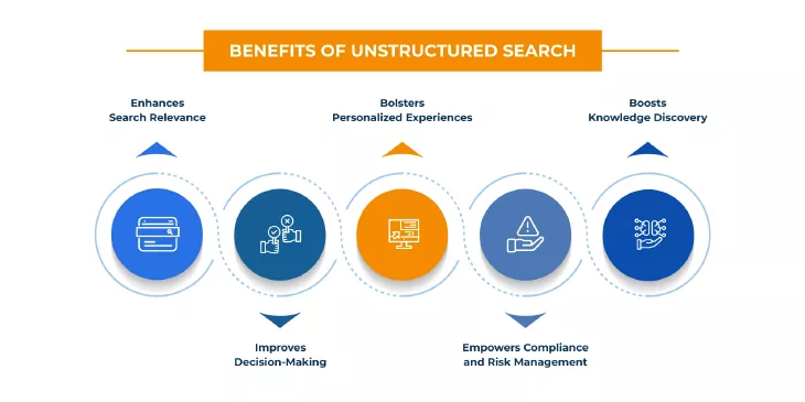 Benefits of Unstructured Search