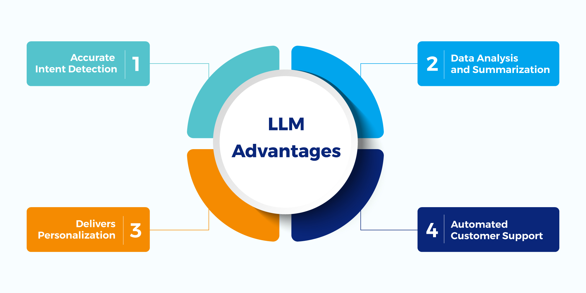 The Verdict on Large Language Models (LLMs): Boon or Bane?