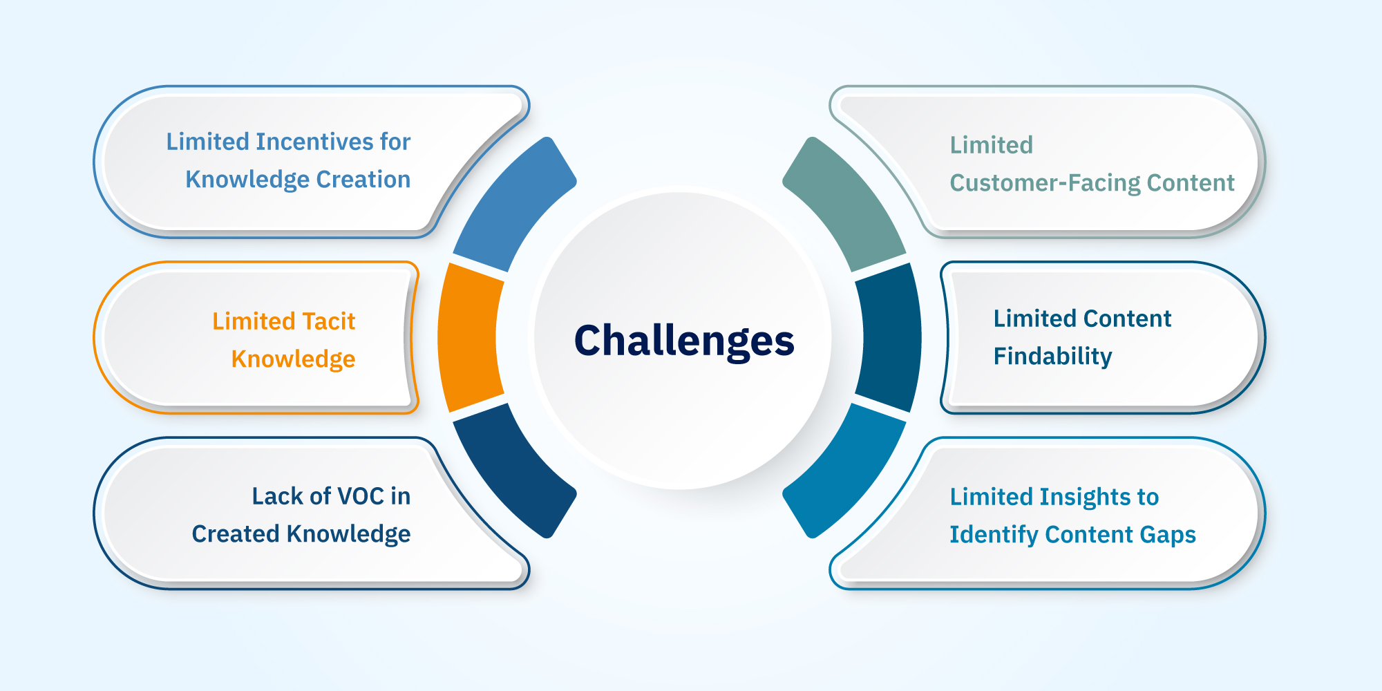 Challenges on the path to KCS success