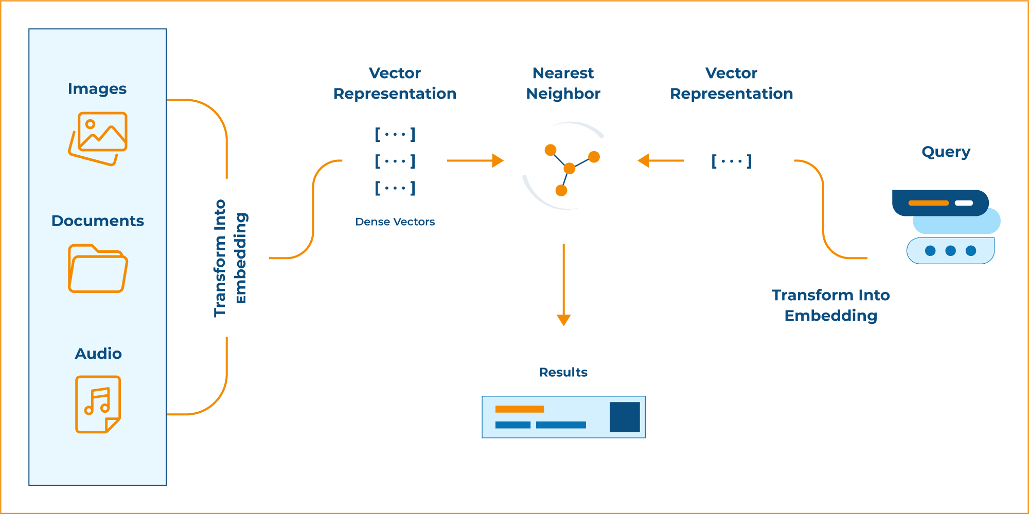 How vector search works?