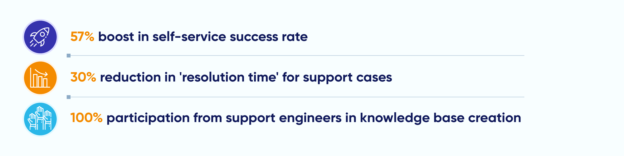 Automation Anywhere achieved remarkable results