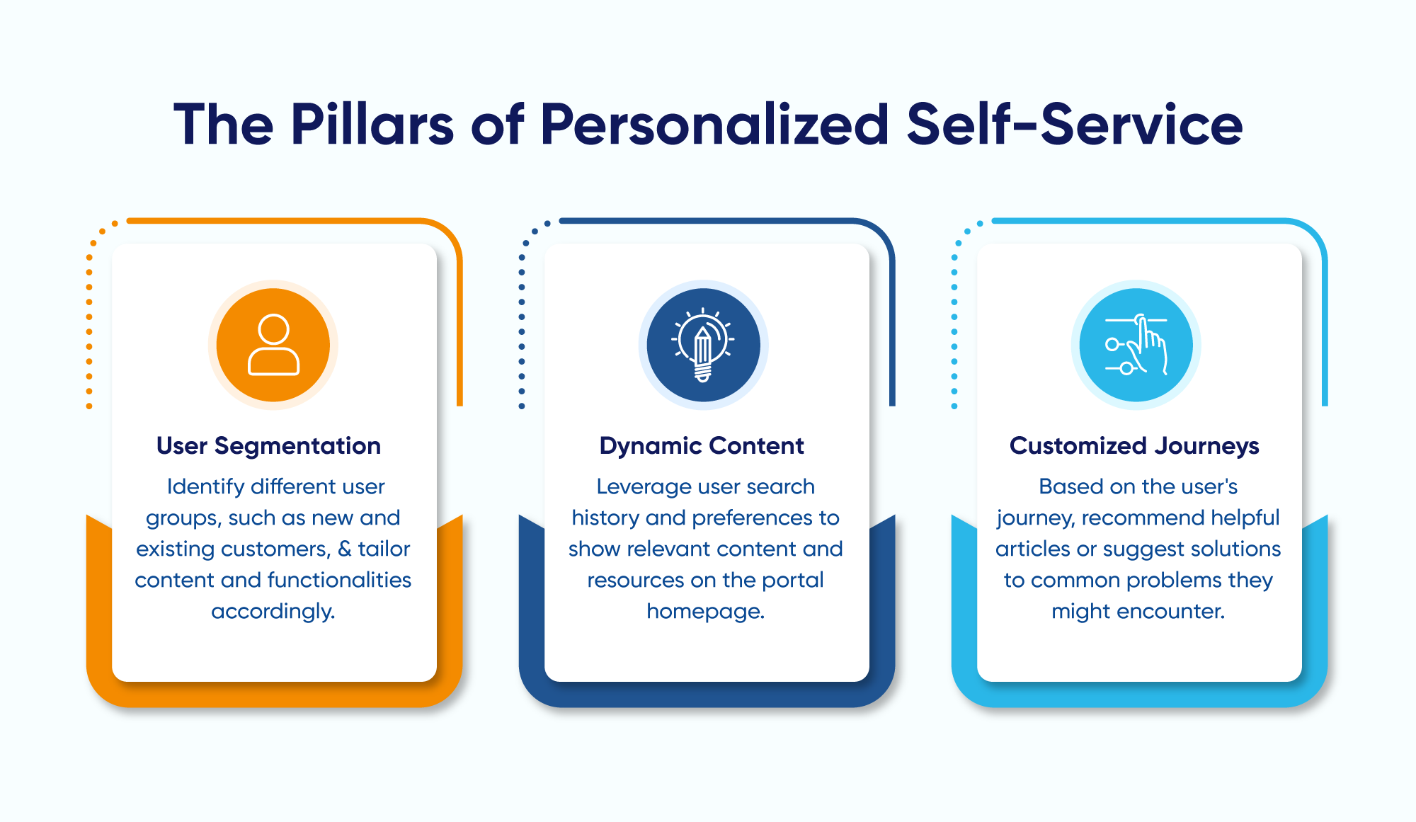 Elements of Personalized Self-Service