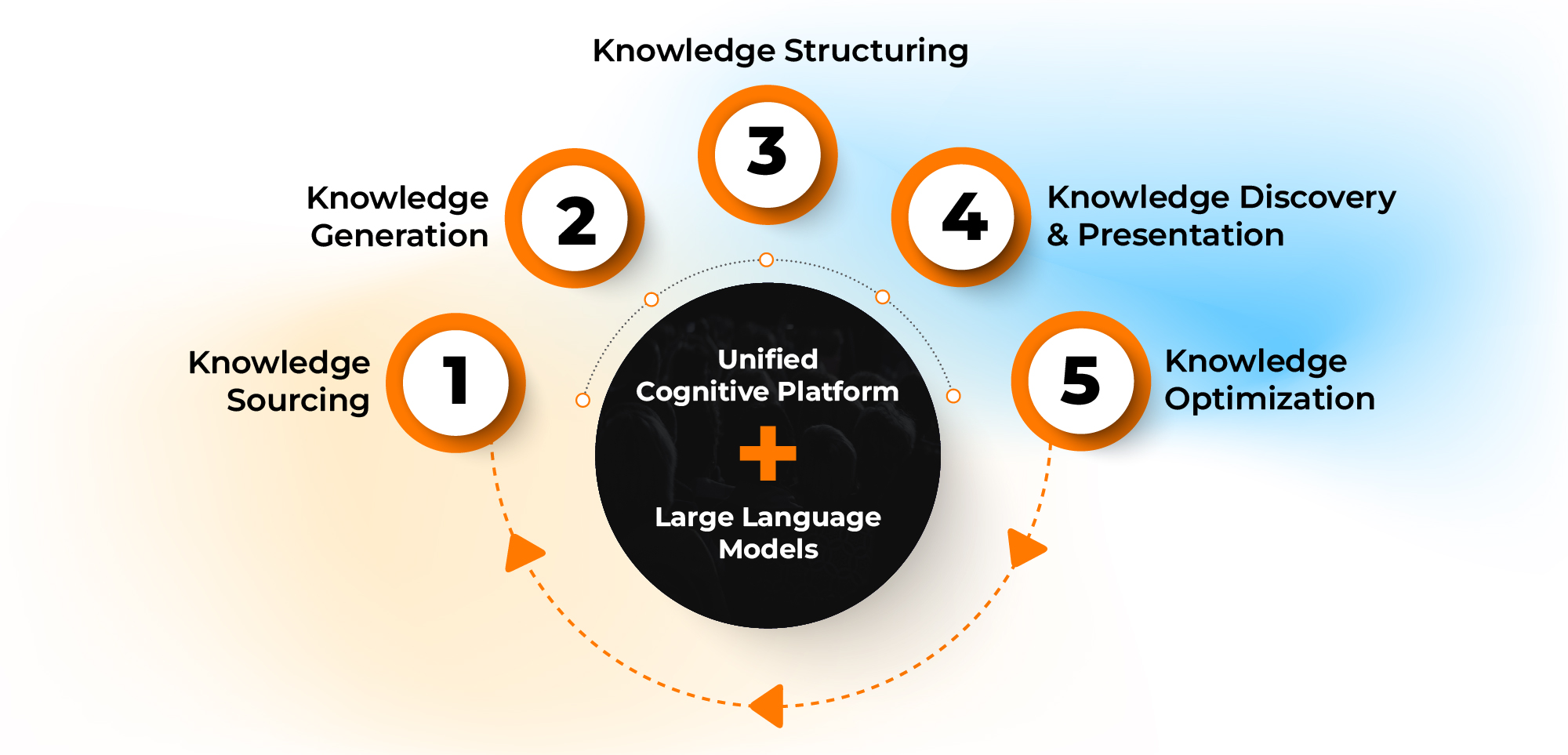 LLMs and knowledge Management lifecycle