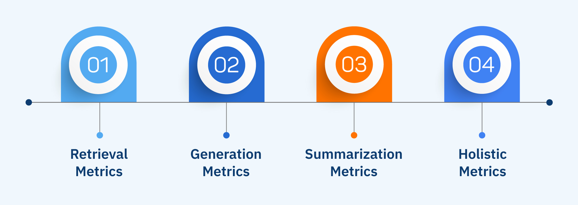 Metrics to evaluate RAG performance