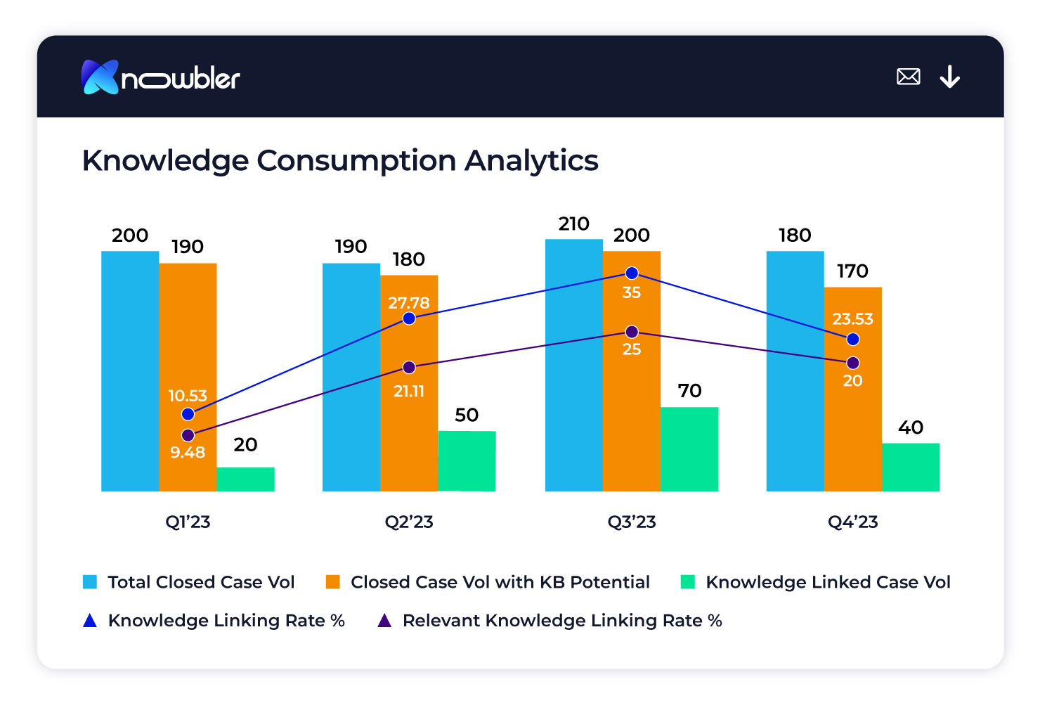 Knowledge consumption analytics