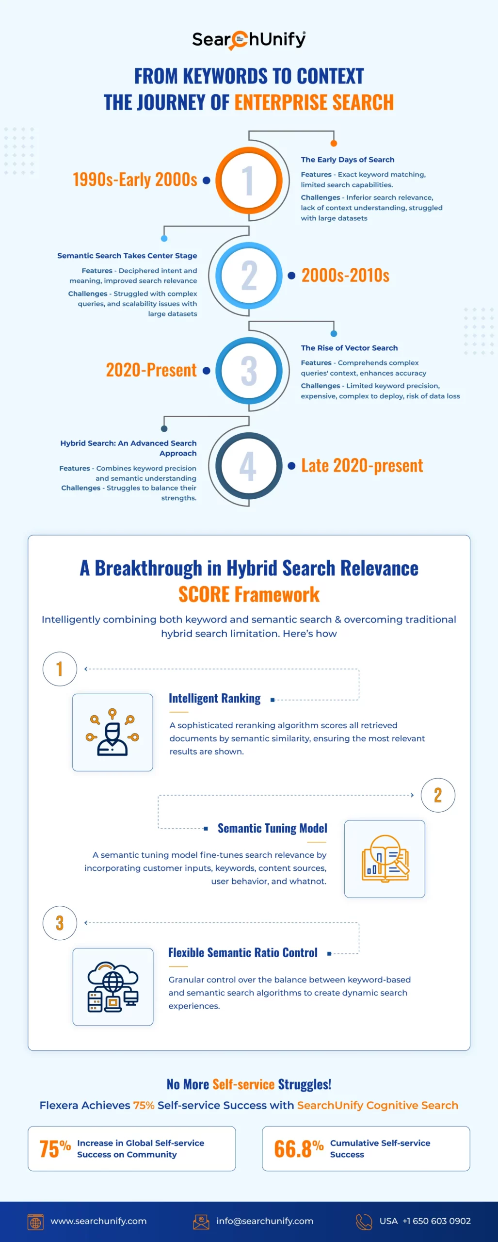 Enterprise Search: A Timeline of Transformation