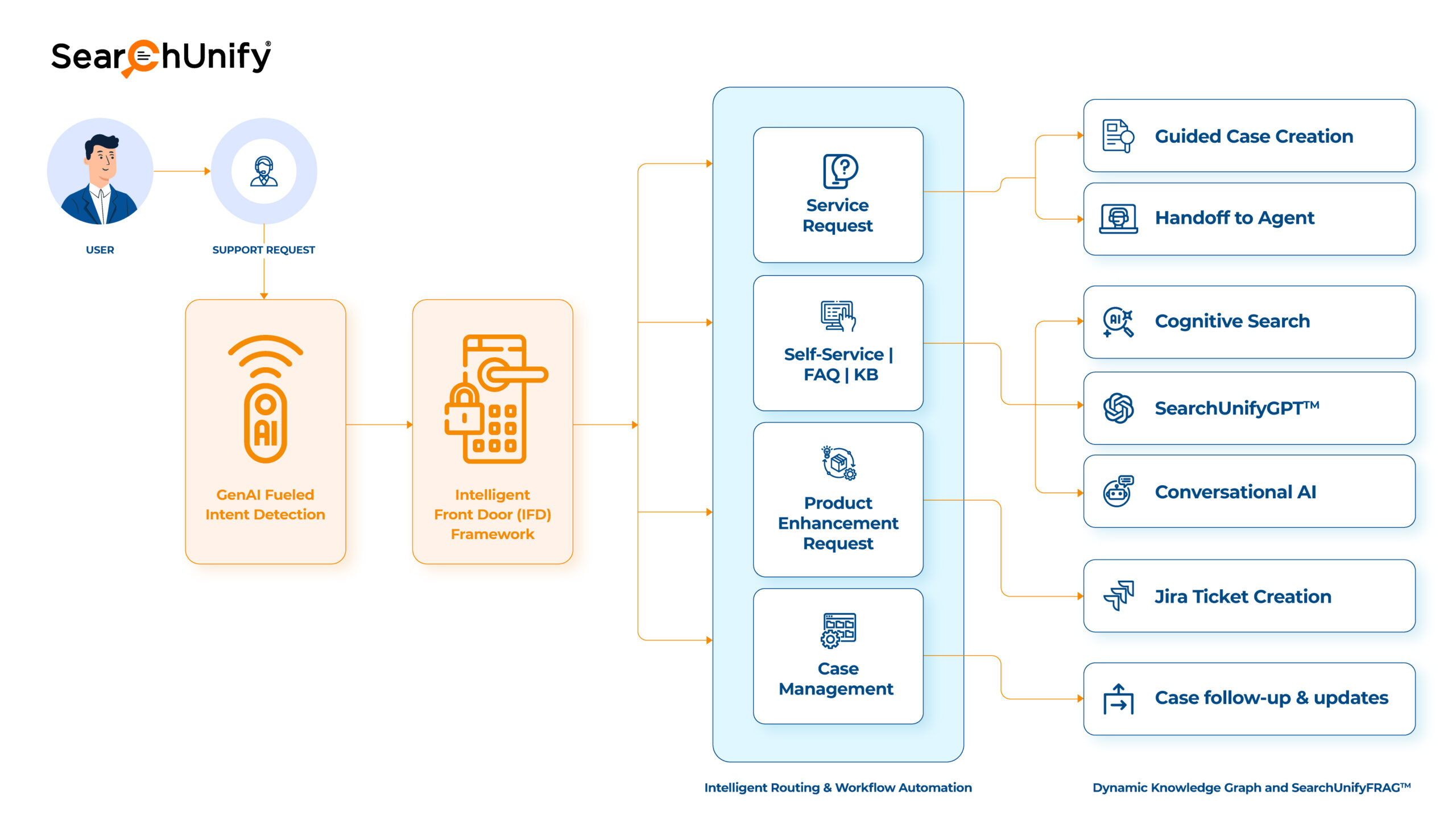 SearchUnify Reimagines Self-Service with Launch of Agentic Self-Service Hub