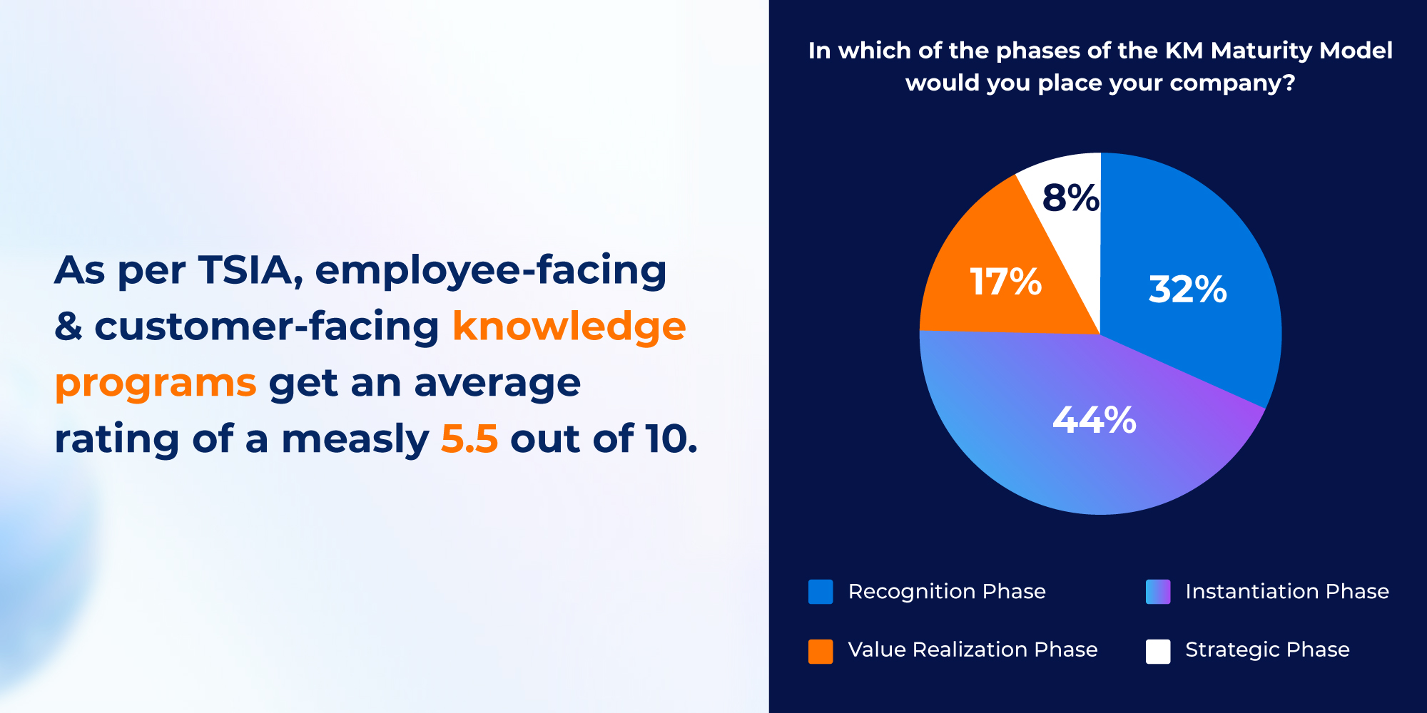 TSIA Stats Depicting Different Phases of KM Maturity Model
