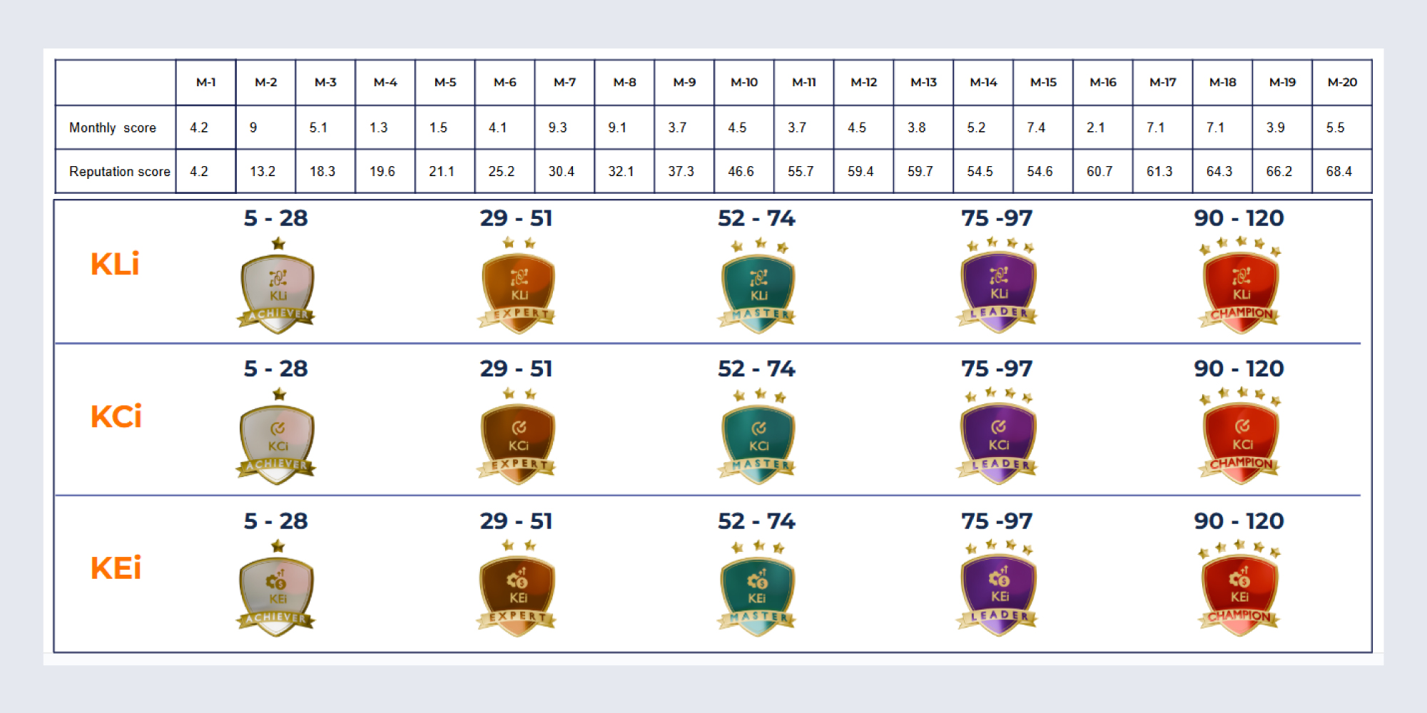 Knowledge champion dashboard