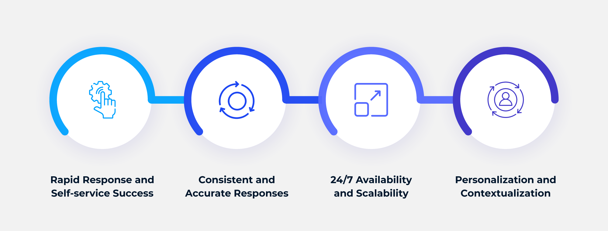 Potential of GPT-Driven Agentic AI in Customer Support