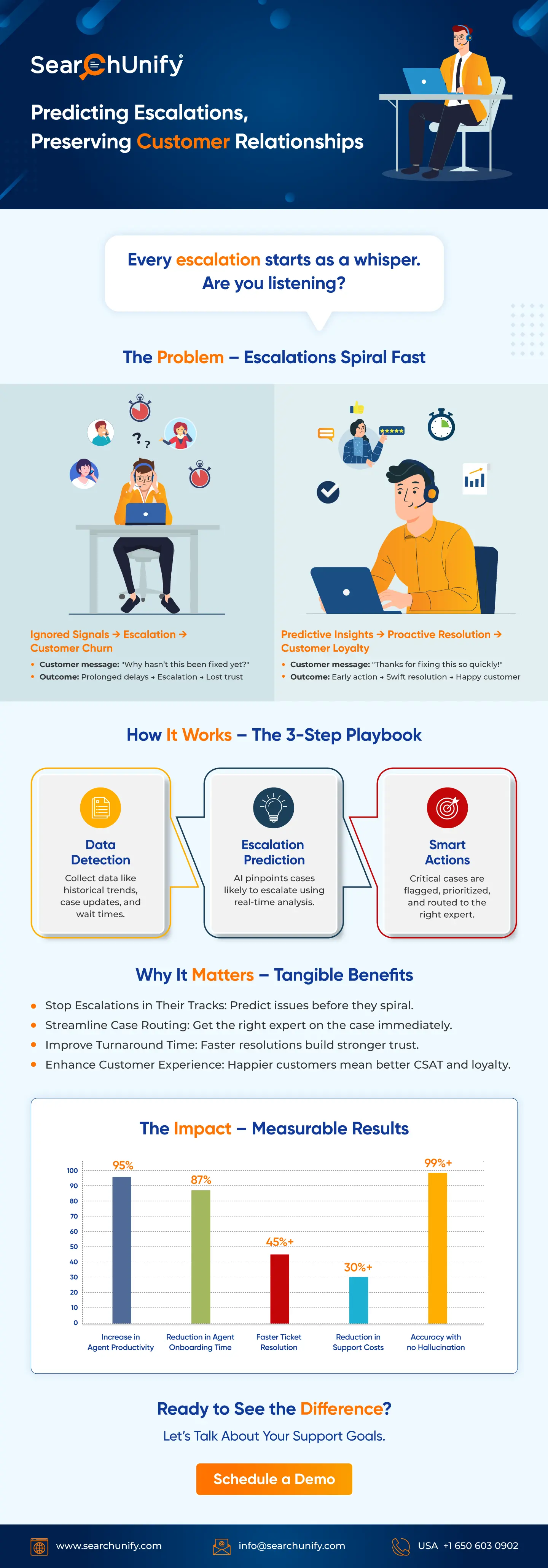 Predicting Escalations, Preserving Customer Relationships