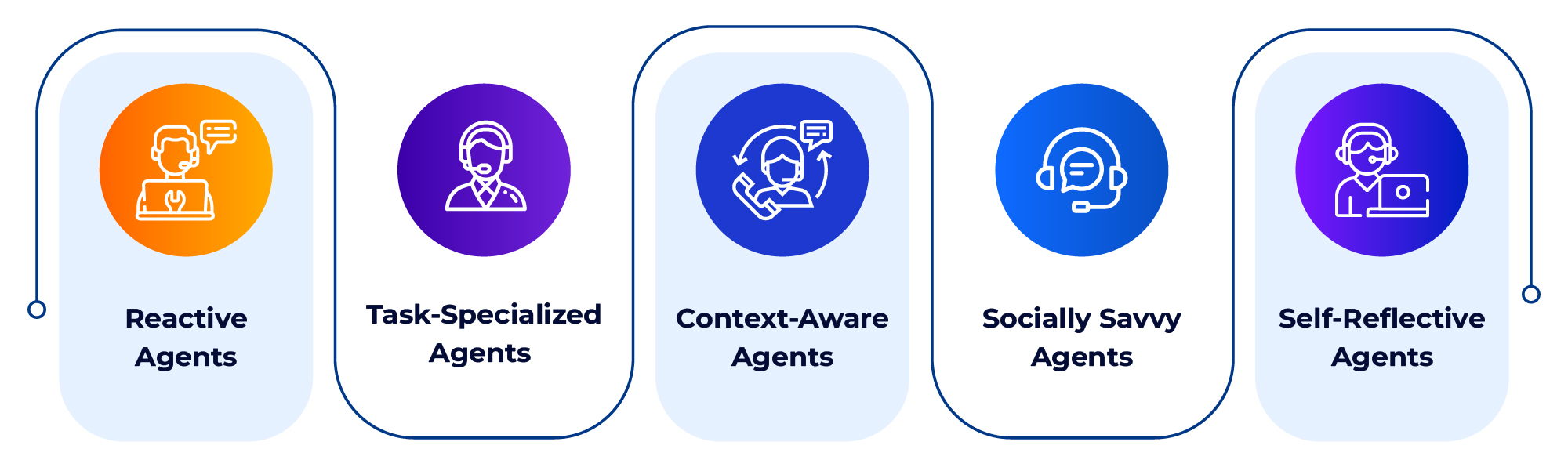 Different types of AI agents with examples