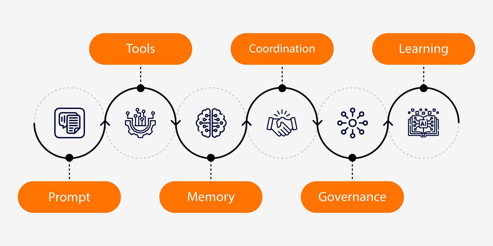 Agentic AI working