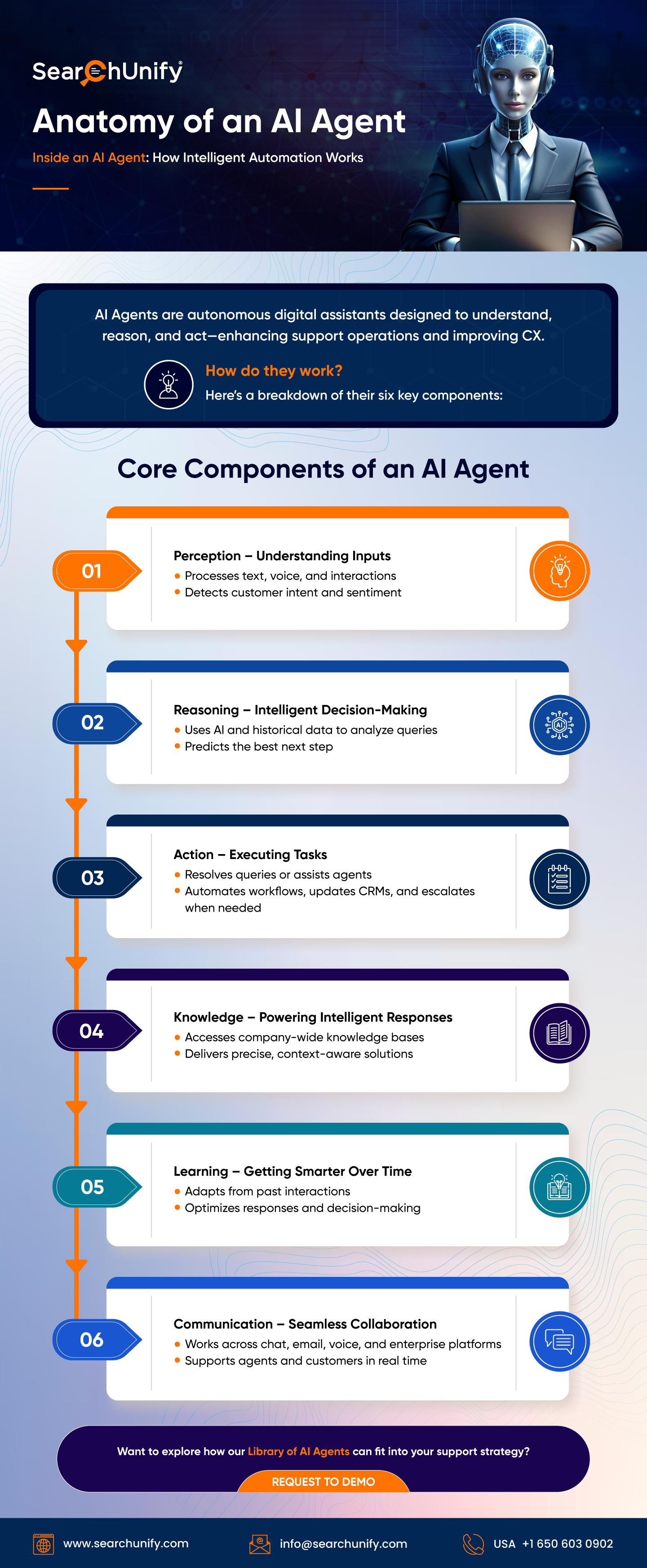 Anatomy of an AI Agent: Inside How Intelligent Automation Works