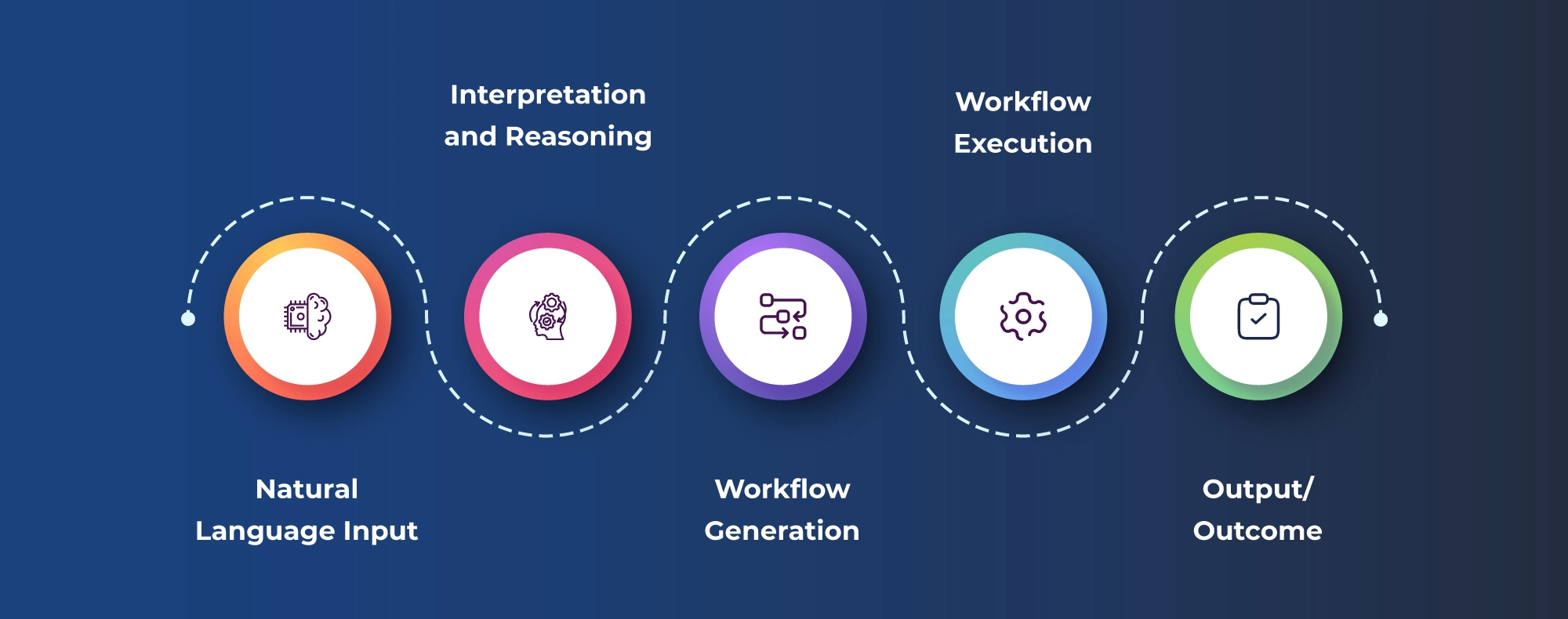 combination of intelligence, automation, and autonomy