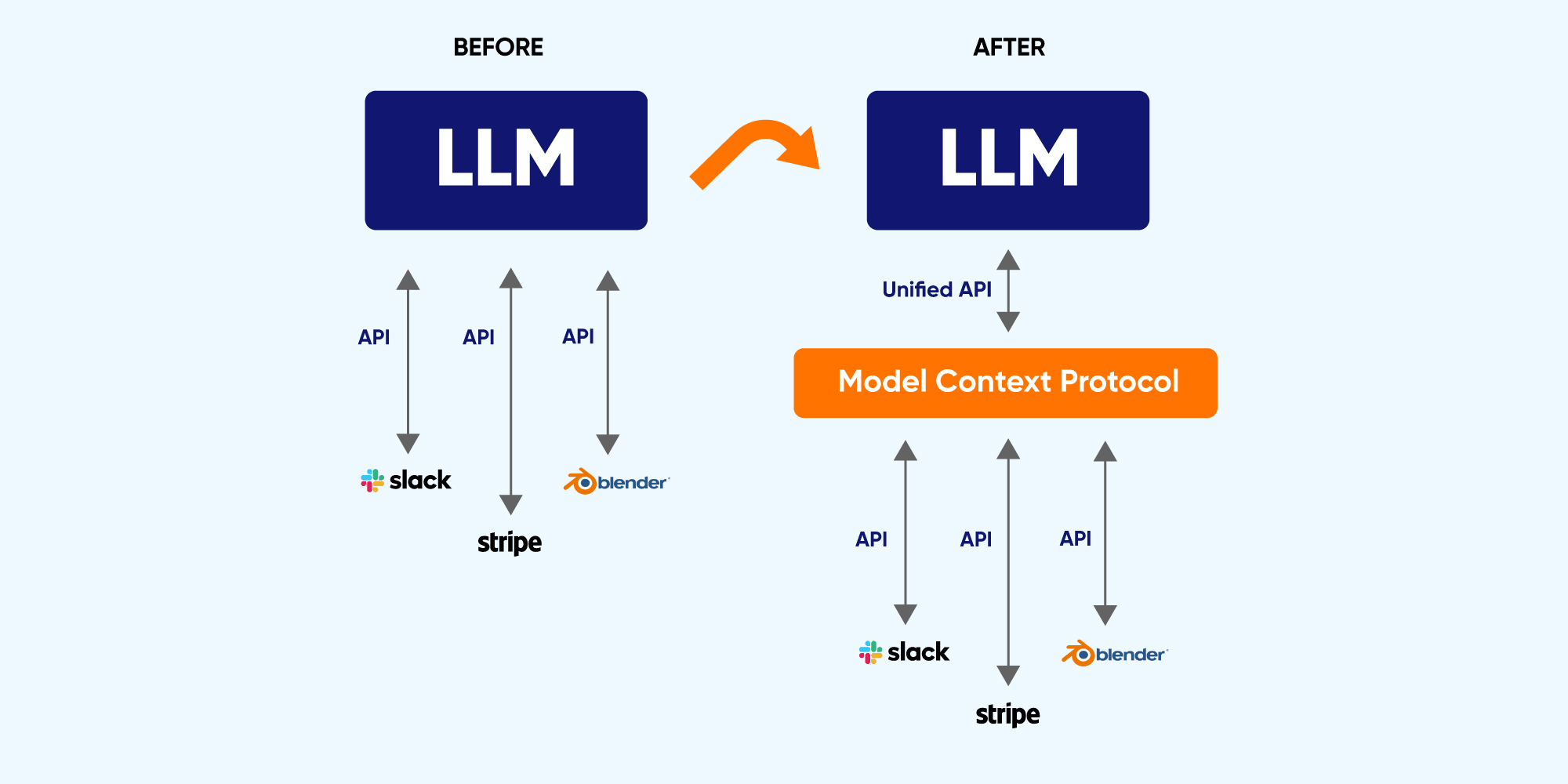 MCP and the Future of AI integration