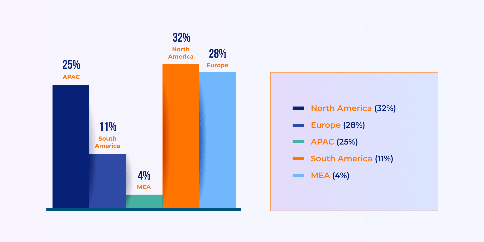 A Global Market with Regional Powerhouses