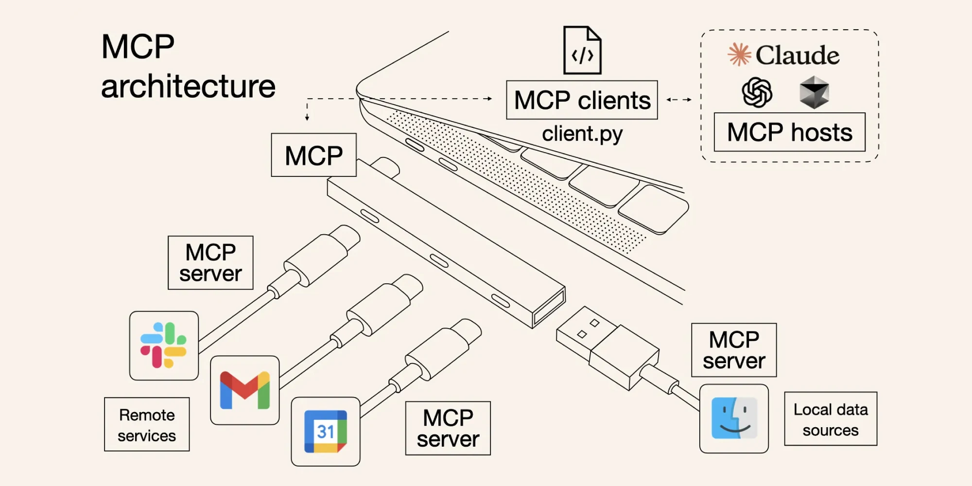 MCP architecture (How MCP works)