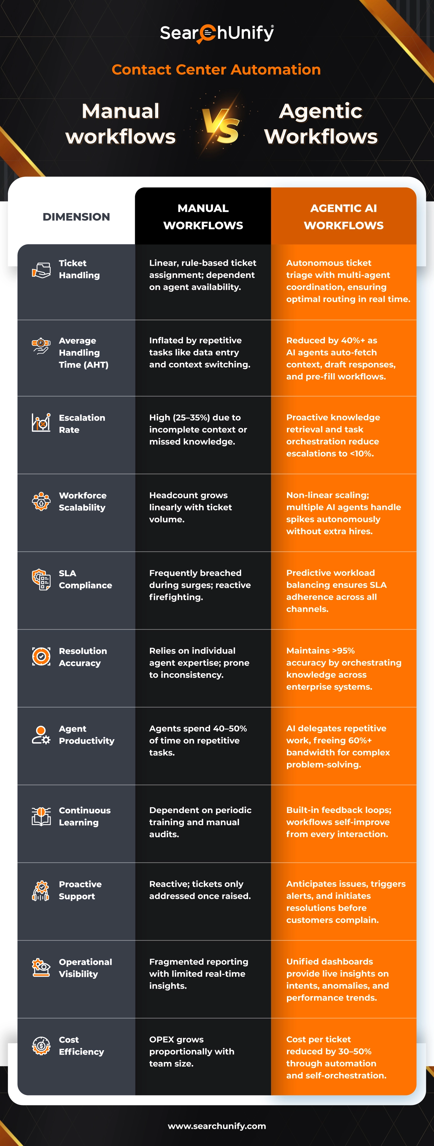 contact-center-automation-manual-workflows-vs-agentic-workflows