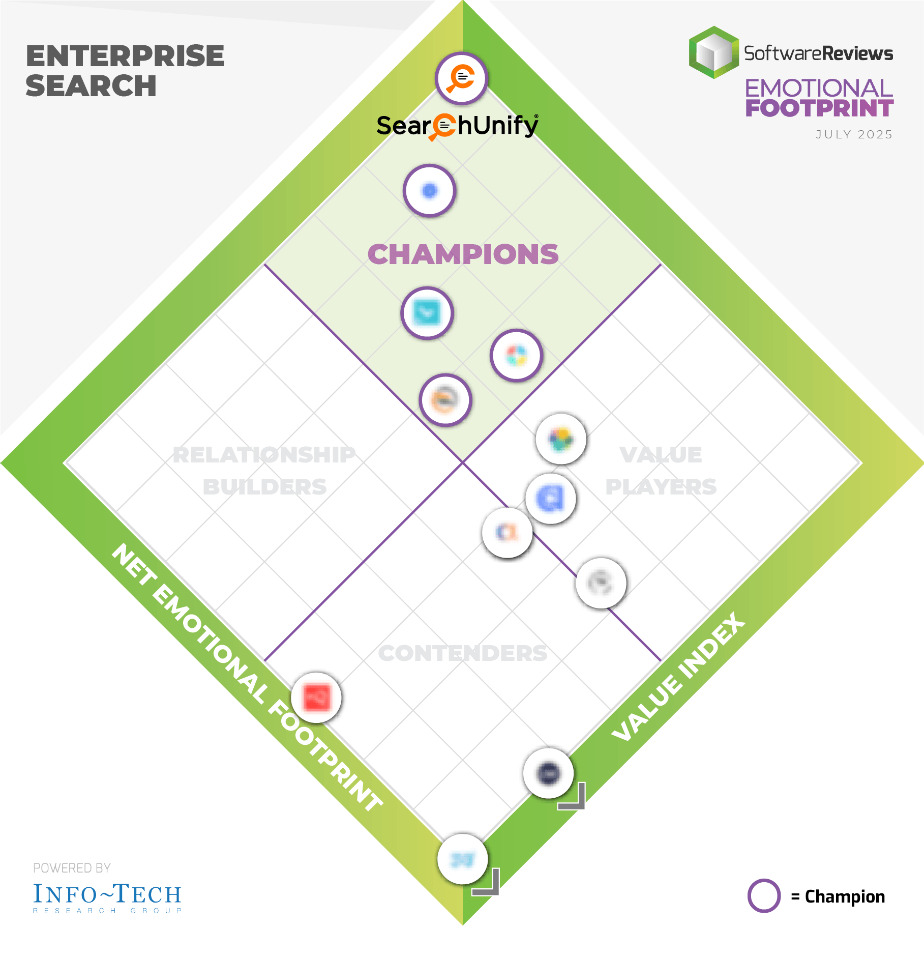 SearchUnify Named Champion in 2025 Enterprise Search Emotional Footprint Report by SoftwareReviews