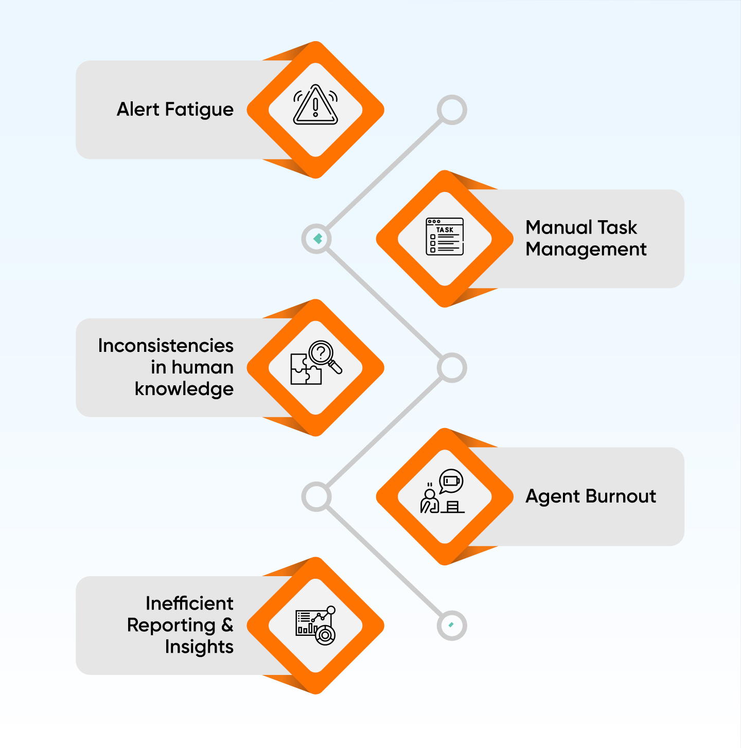 What are the challenges faced by customer support agents?