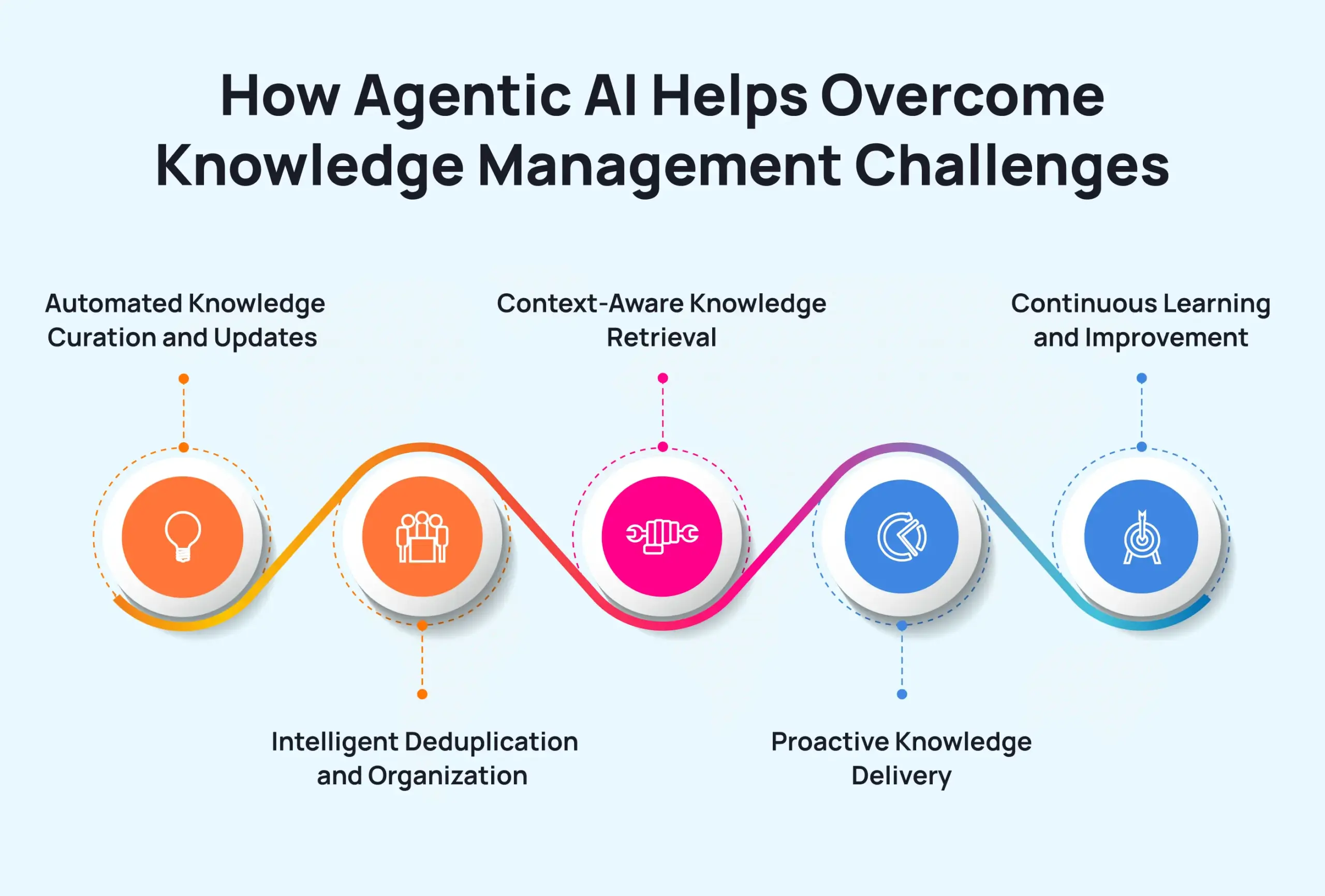 How Agentic AI Helps Overcome Knowledge Management Challenges