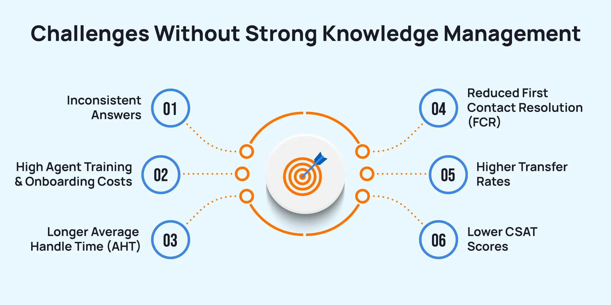 Challenges Without Strong Knowledge Management