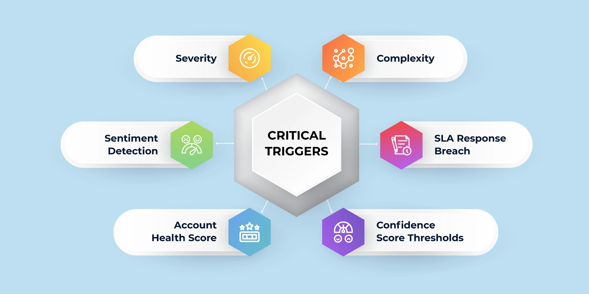 The Triggers That Should Drive AI Escalation