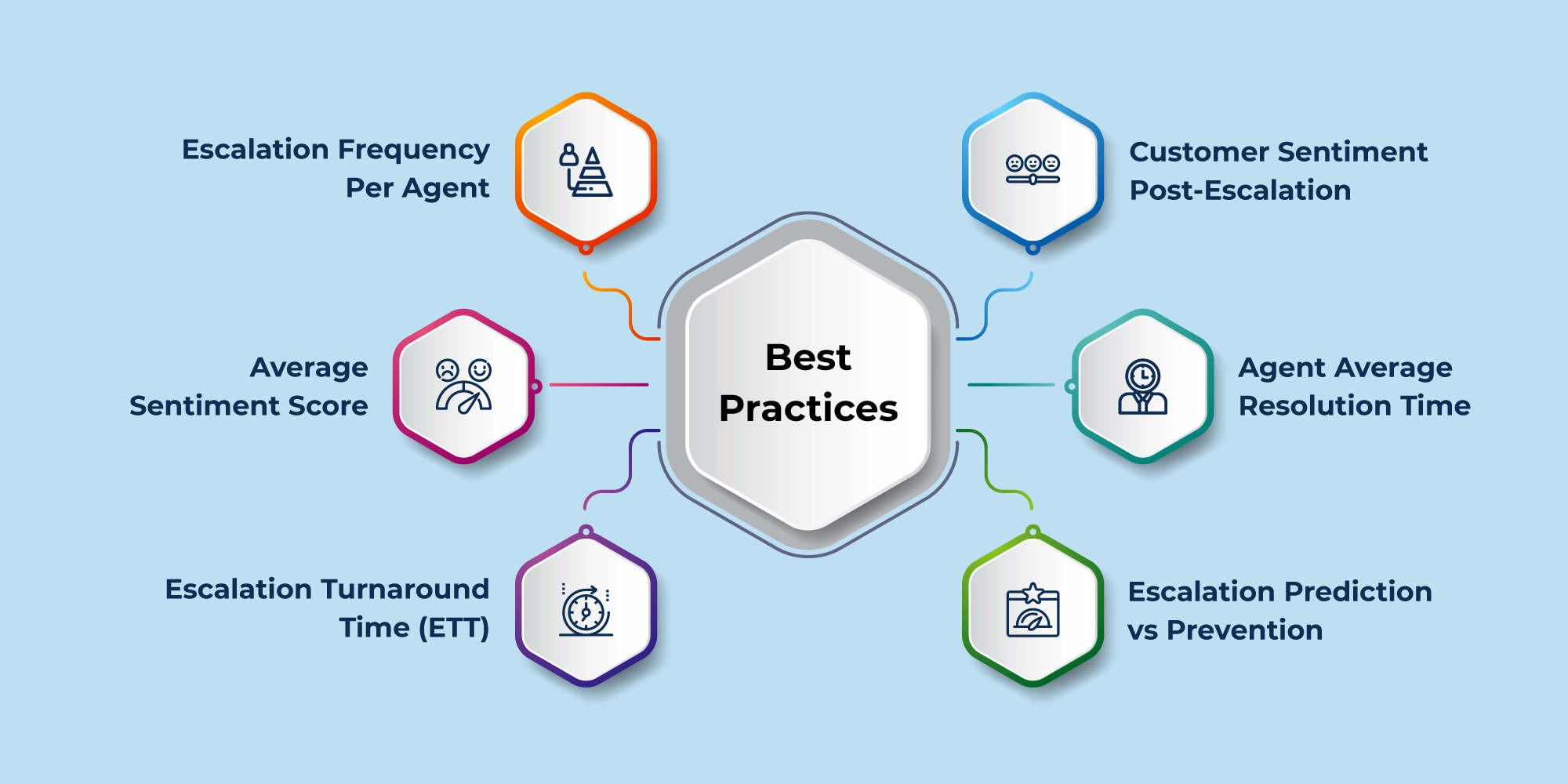 Metrics That Define AI Escalation Success