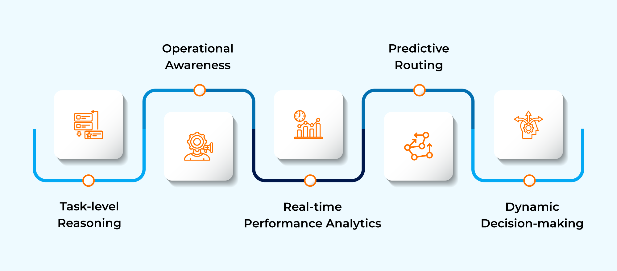 Cognitive Workflow Intelligence