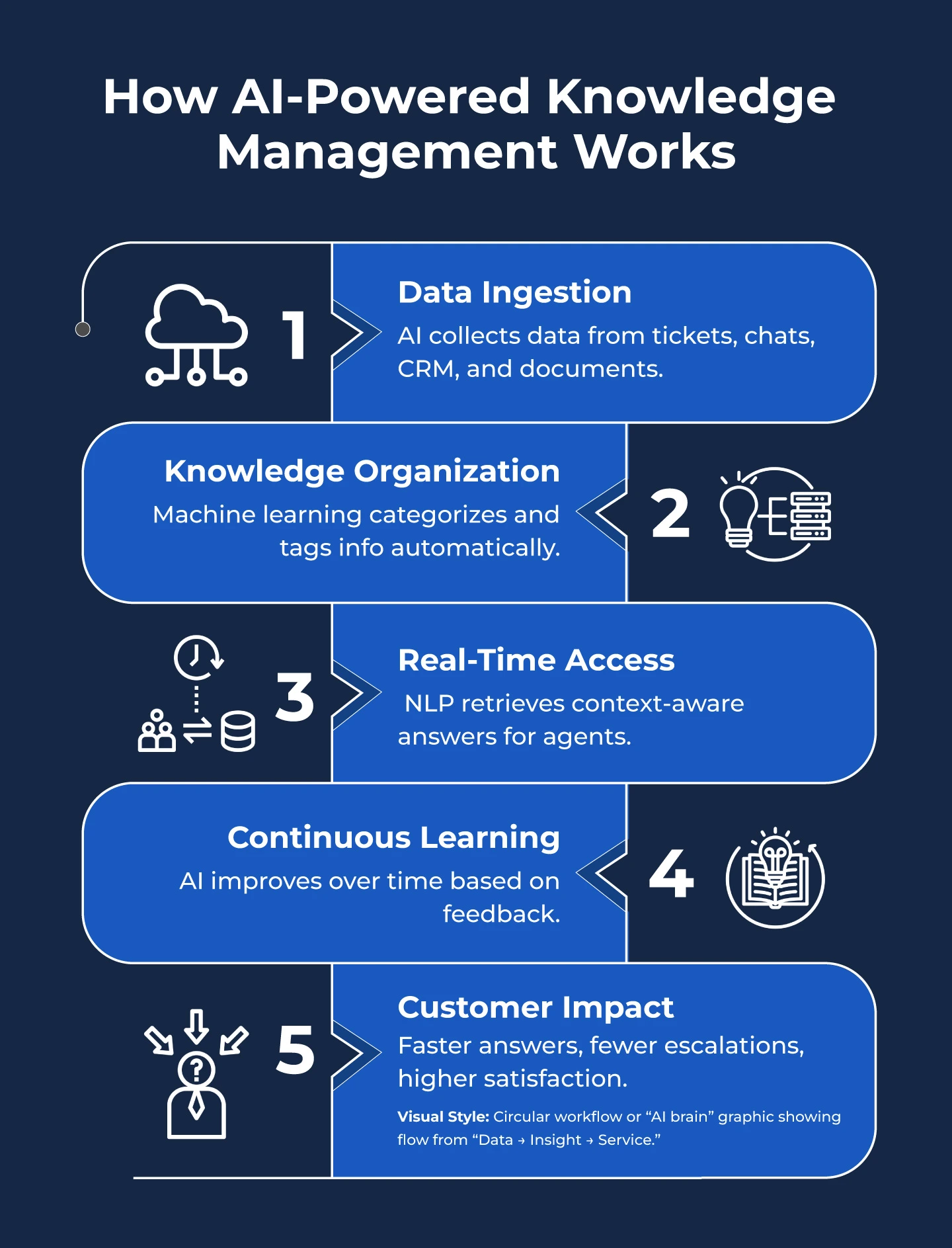 AI in Knowledge Management
