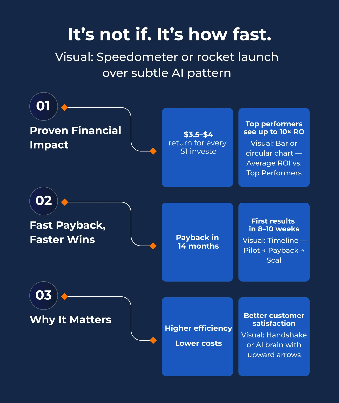 Build a Business Case