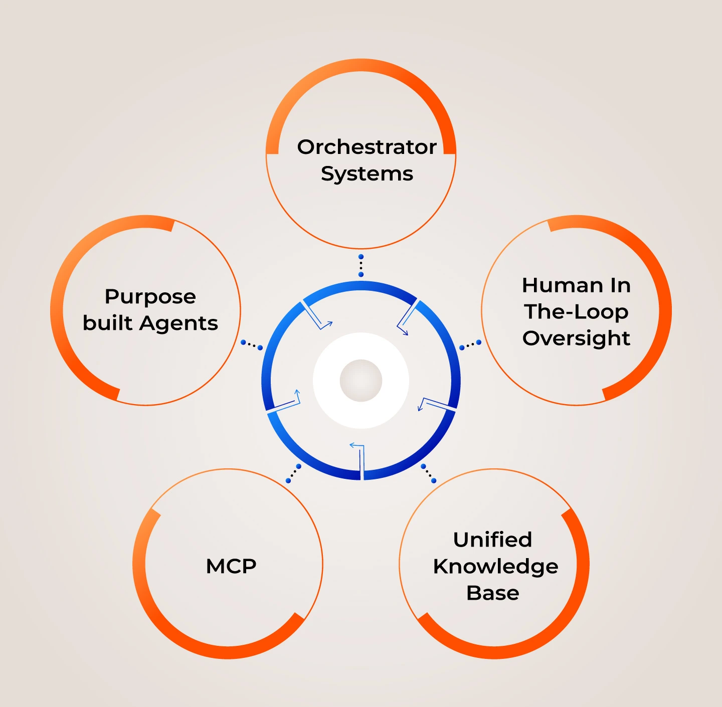 AI Agent Orchestration Cycle