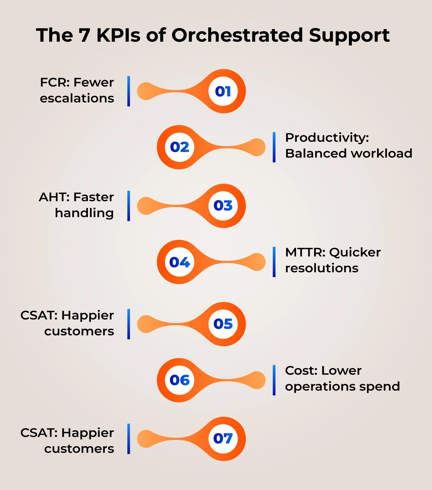 7 keys of Orchestrated Support