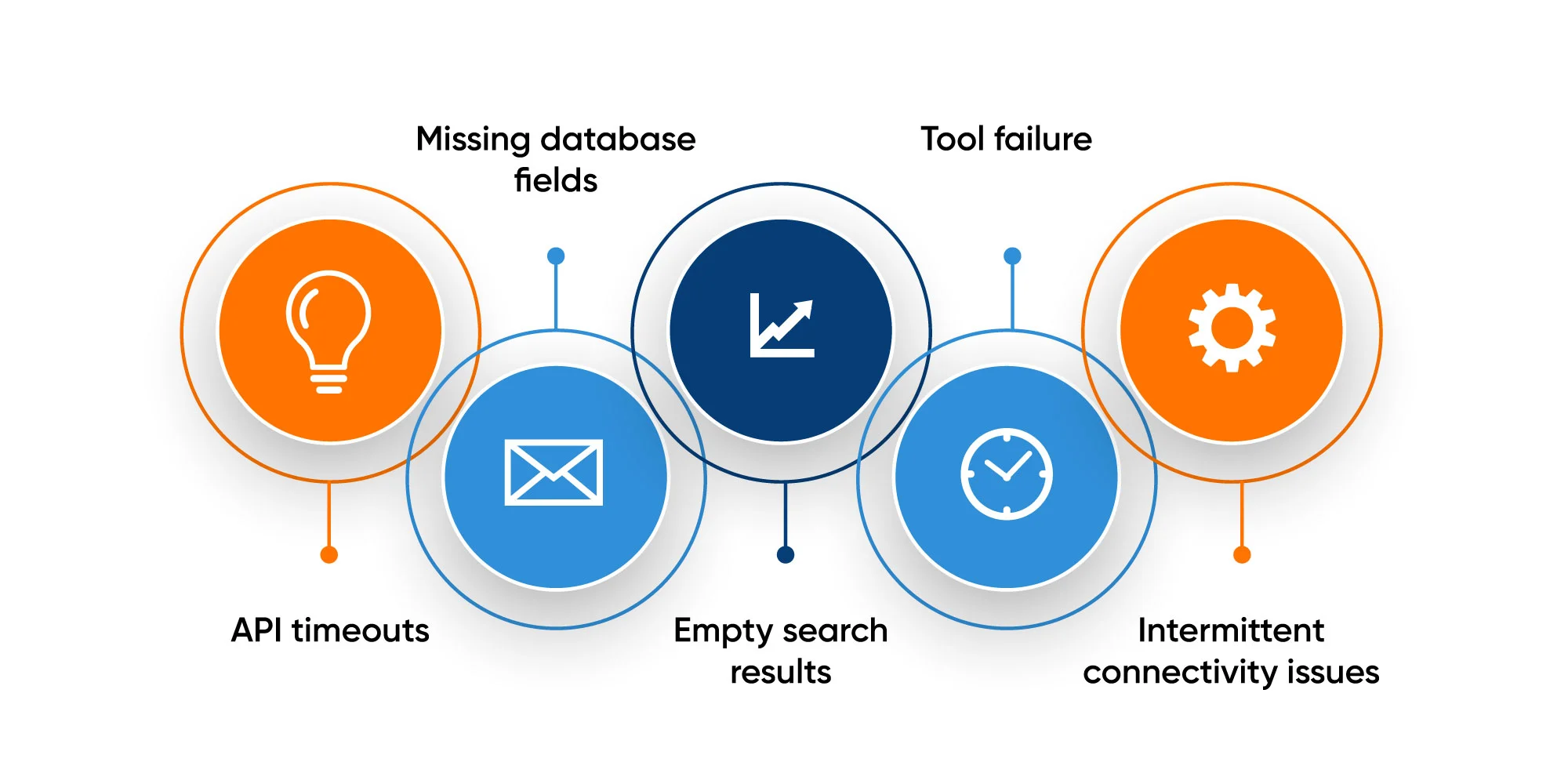 Perturbation Testing