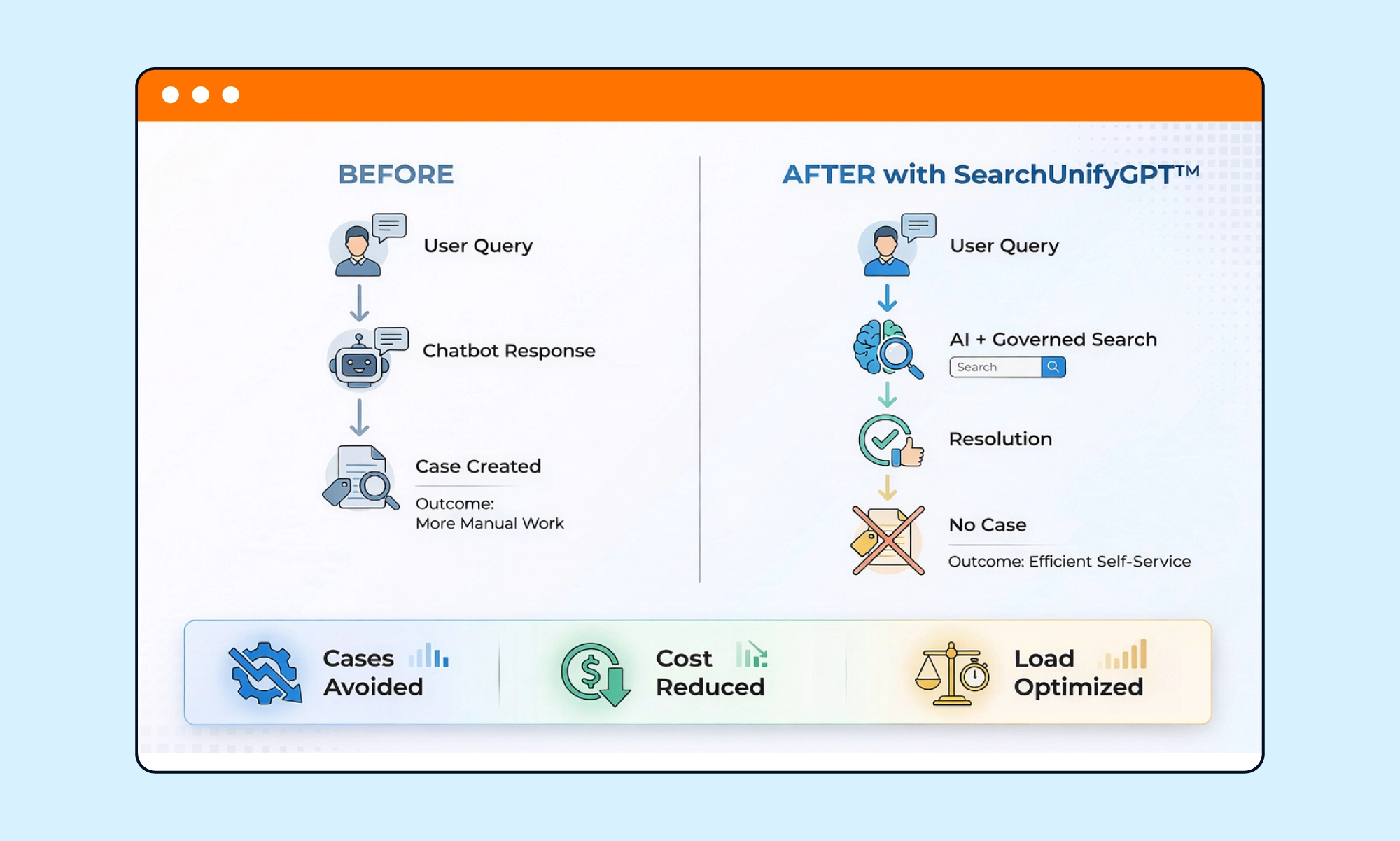 Before and after comparison illustrating enterprise support flow, where unmanaged chatbot responses create cases versus SearchUnifyGPT resolving user queries through governed AI and search, resulting in case deflection, reduced costs, and optimized support load.
