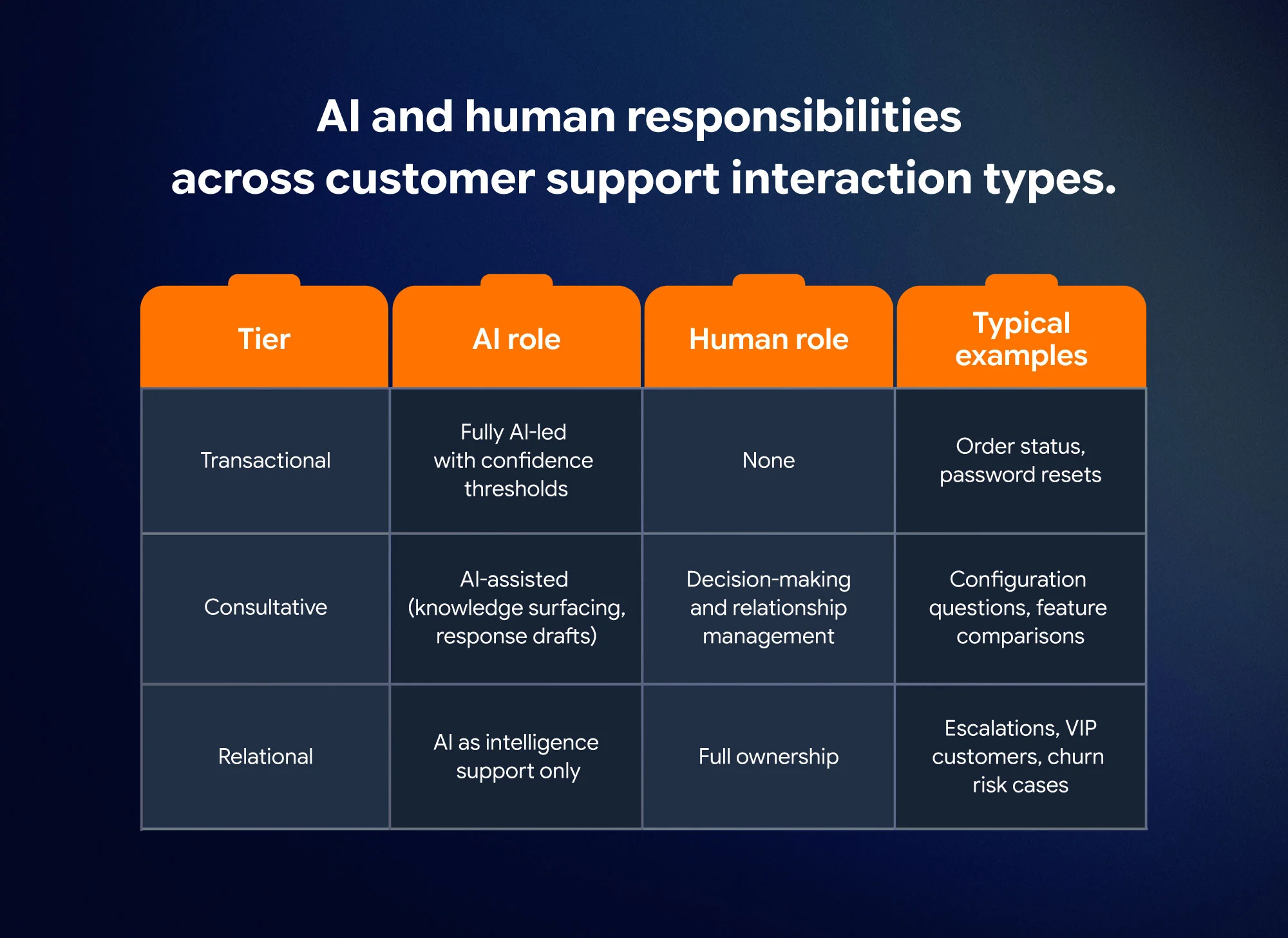 Table showing support interaction tiers, volume share, and AI versus human roles.